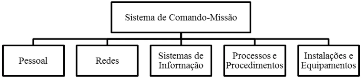Figura 3  –  Componentes do Sistema de Comando-Missão. 