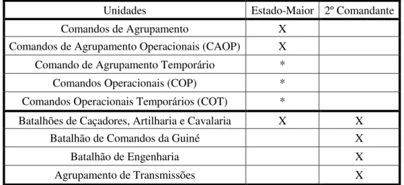 Tabela 1  –  Existência de EM e 2º Cmdt nas diversas unidades (Comandos e UEB). 