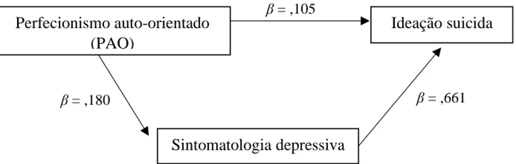 Figura 1. Efeito indireto do perfecionismo auto-orientado sobre a ideação suicida por  mediação da sintomatologia depressiva (* p &lt; ,05; ** p &lt; ,01; *** p &lt; ,001)