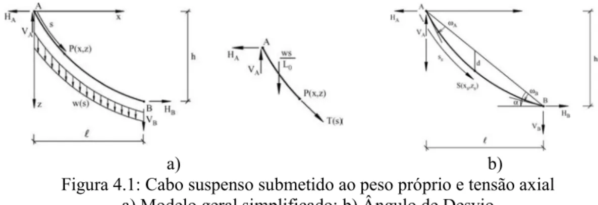 Figura 4.1: Cabo suspenso submetido ao peso próprio e tensão axial  a) Modelo geral simplificado; b) Ângulo de Desvio 