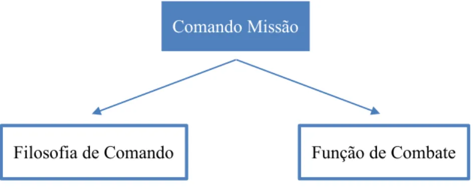 Figura 1 – Ramificação do Comando Missão  Fonte: (Department of the Army, 2014) 