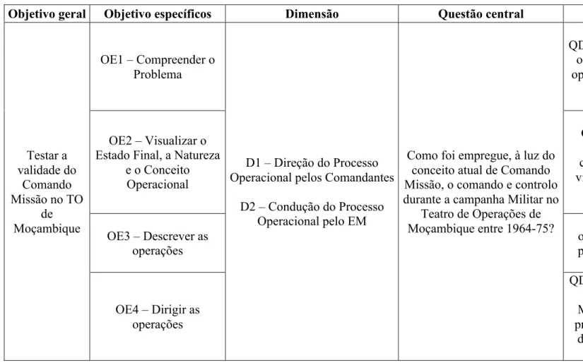 Tabela 3 – Objetivos, dimensões e questões orientadoras 