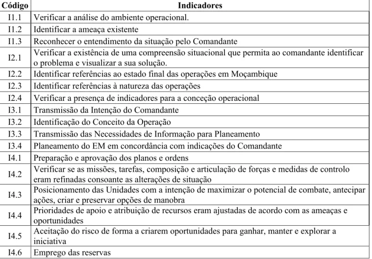 Tabela 4 – Indicadores 
