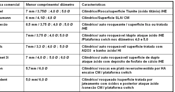 Tabela  1  -  Menor  comprimento  de  implantes  disponibilizados  por  algumas  marcas  comerciais  e  as  suas  características