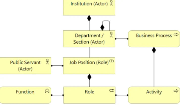 Figure 1: Initial metamodel example - only in the Business Layer  Public institutions already have IS that manage information  related  with  the  business  layer,  e.g