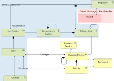 Figure 3: Part of the model filled in a semi-automatic way  Later  we  will  ask  the  collaboration  of  public  servants  to  verify  the  correctness  of  this  data  and  to  populate  the  unshaded part