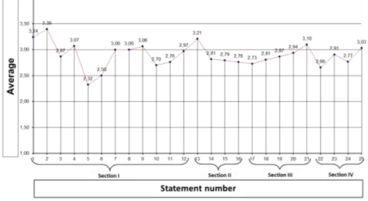 Figure 7: Average of statements evaluation 
