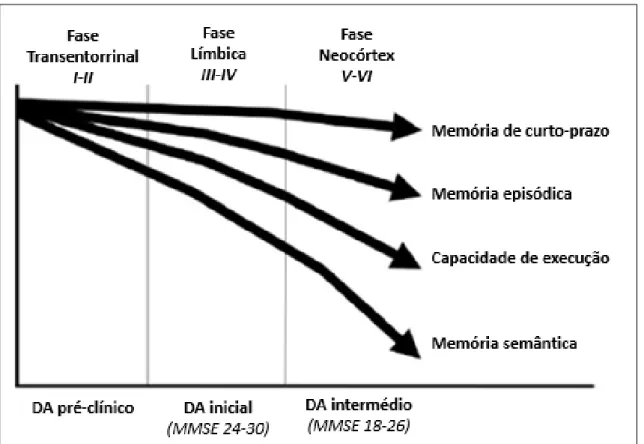 Figura 2.1. Representação esquemática da correlação entre a progressão clínica e o processo patológico da Doença  de Alzheimer de acordo com o Modelo de Braak&amp;Braak