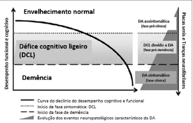 Figura 2.3. Progressão dos sintomas cognitivos e funcionais durante a transição de Défice Cognitivo Ligeiro (DCL)  para Doença de Alzheimer (DA)