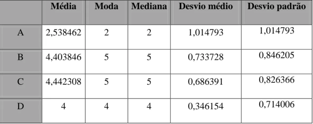 Tabela XII  –  Análise estatística sobre a importância atribuída à escola  Média  Moda  Mediana  Desvio médio  Desvio padrão 