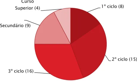 Gráfico III  –  Habilitações literárias dos pais 