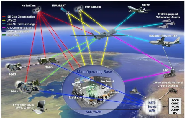 Figura 6  –  Componentes do NATO AGS (NAGSMAa, 2009) 