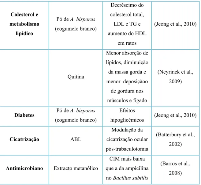 Tabela 1- Resumo das propriedades do cogumelo Agaricus bisporus  