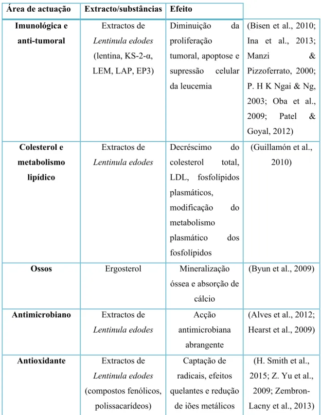 Tabela 2- Resumo das propriedades do cogumelo Lentinula edodes 