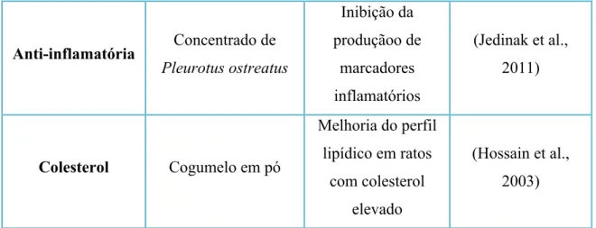 Tabela 3- Resumo das propriedades do cogumelo Pleurotus ostreatus 