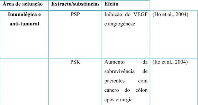 Tabela 5- Resumo das propriedades do cogumelo Trametes versicolor 