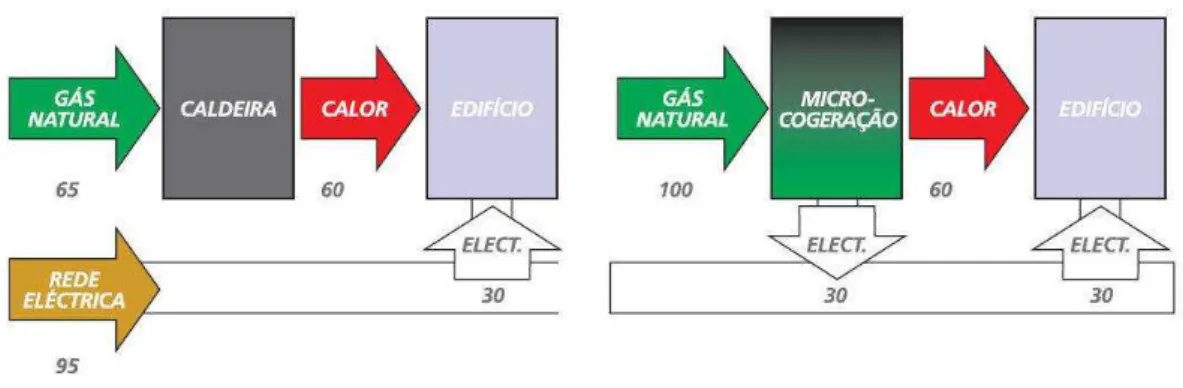 Figura 1. Eficiência Energética promovida com o uso de Micro Cogeração (Baxi-Roca) 