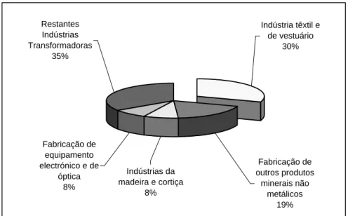 Gráfico 6-2 - Participações das Sociedades de Capital de Risco, por sector (1996) 