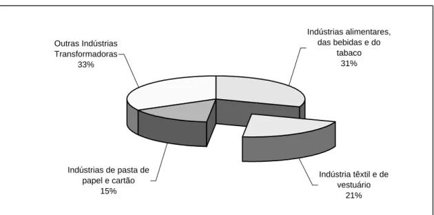 Gráfico 6-3 - Percentagem do valor das emissões de papel comercial, em 1997 