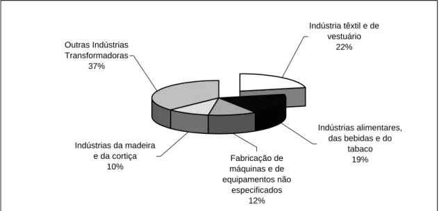 Gráfico 6-4 - Percentagem do crédito bancário concedido, em 1997 