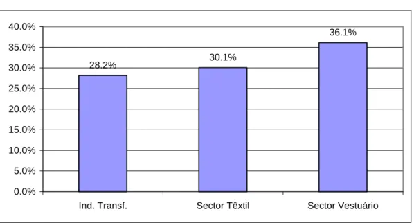 Gráfico 6-6 - Percentagem do Activo circulante financiada pelos fornecedores  28.2% 30.1% 36.1% 0.0%5.0%10.0%15.0%20.0%25.0%30.0%35.0%40.0%