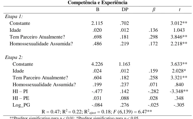 Tabela 6.7 – Regressões Lineares entre as variáveis preditoras e AES – CE  Competência e Experiência 