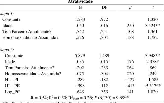 Tabela 6.8 – Regressões Lineares entre as variáveis preditoras e AES – A  Atratividade 