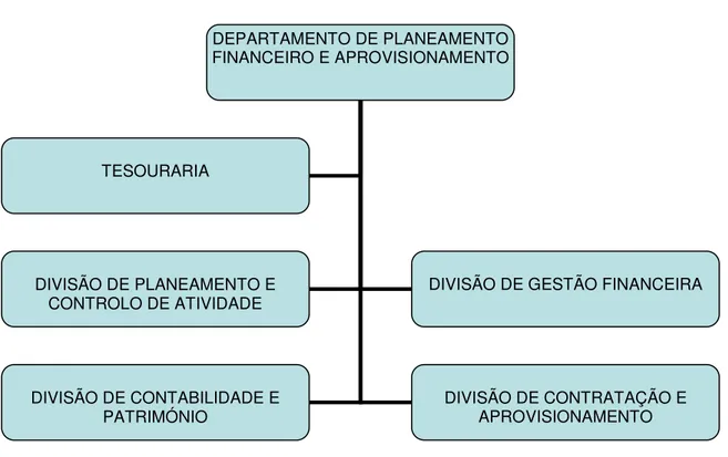 Figura 3 - Organograma do DPFA. Fonte: elaboração própria 