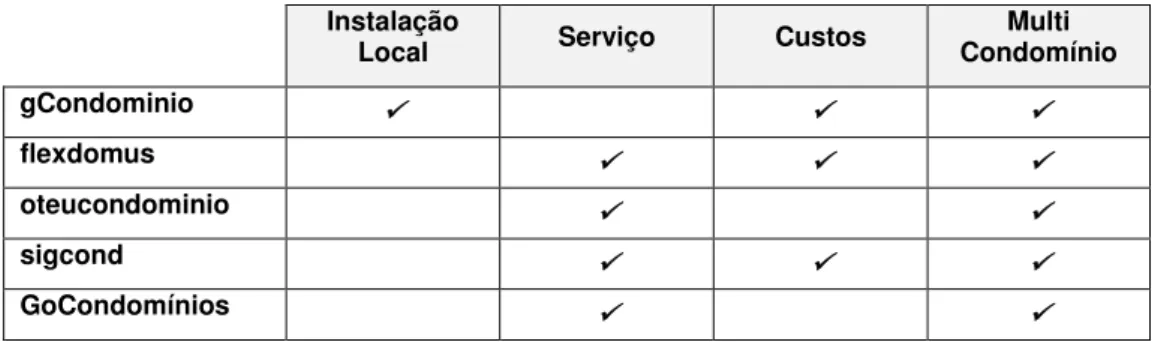 Tabela 11 - Comparação de Software disponível para os Condomínios 