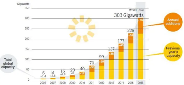 Figura 2.2 - Capacidade global de energia solar PV e adições anuais, 2006-2016 [8]. 