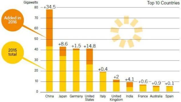 Figura 2.4 - Capacidade global de energia solar PV e adição por país, relação 2015-2016 [8]