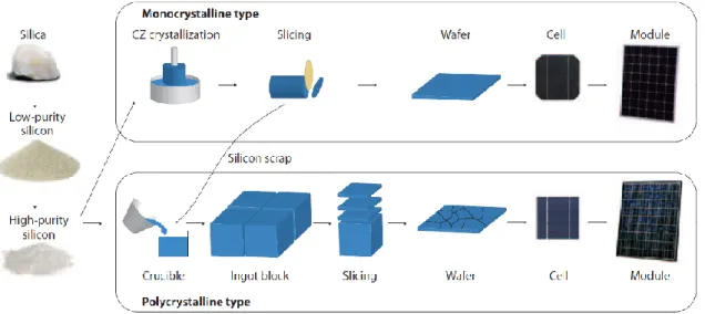 Figura 2.13 – Processo de produção de silício monocristalino e silício policristalino [36]