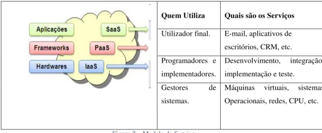 Figura 2 – Modelo de Serviço 