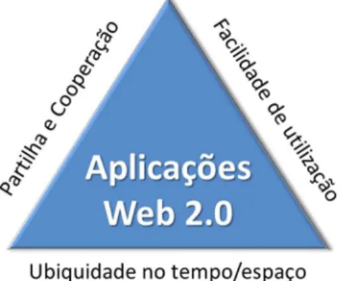 Figura 1 – Características das Aplicações Web 2.0 