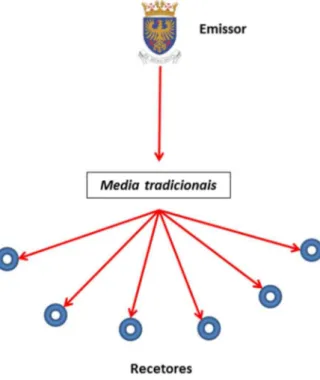 Figura 3 – Modelo de comunicação nos media tradicionais 