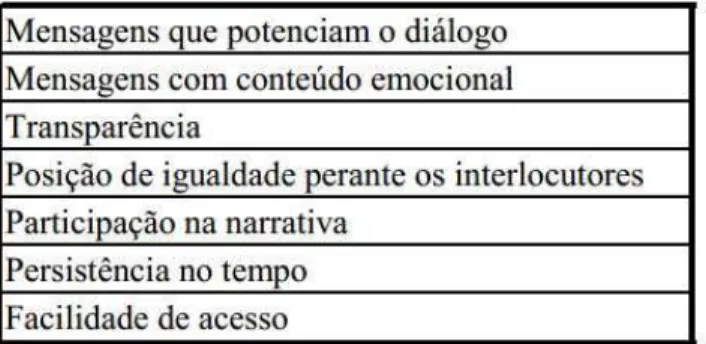 Tabela 1 – Características de uma comunicação eficaz na Web 2.0 