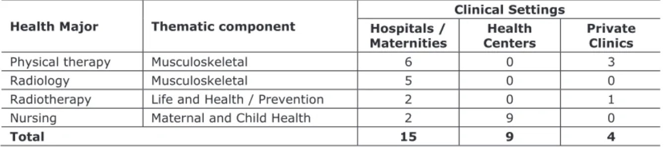 Table 1 – Characteristics of the thematic components and the number of clinical settings of  each health science majors for the CI II