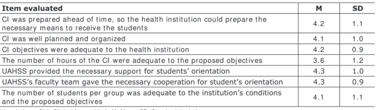 Table 3 –  Supervisors’ assessment of CI I’s organization