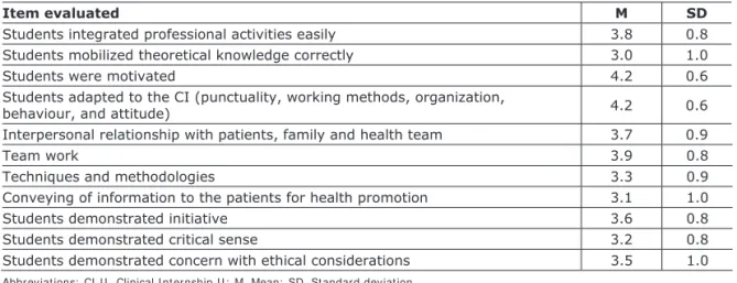 Table 6 – Supervisors’ assessment of students’ preparation for the CI II