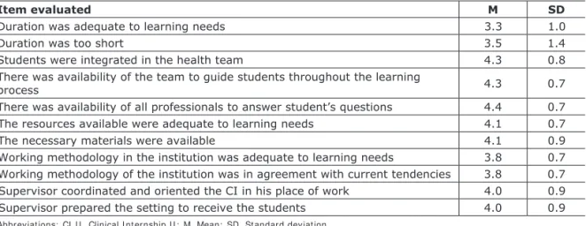 Table 9 – Students’ assessment of CI II’s duration and availability of hosting institution
