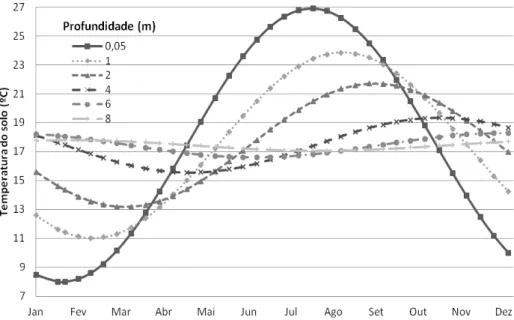 Figura 1- Evolução da temperatura do solo com a profundidade e mês do ano (considerou-se uma difusividade  térmica do solo de 0,6 mm 2 /s).