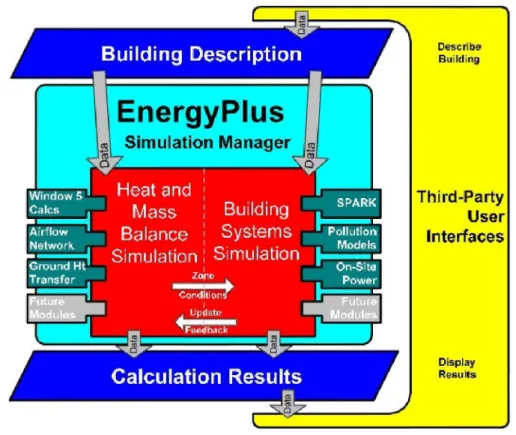 Figura 3.1 – Interações entre módulos do EnergyPlus. 