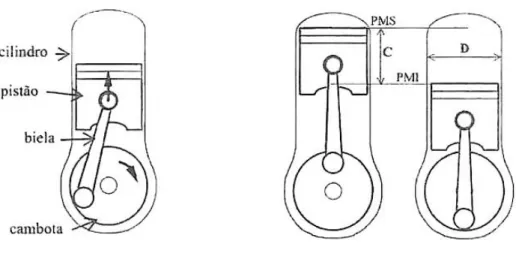 Figura 1: Sistema biela-manivela responsável pela conversão das variações de pressão em movimento e  representação do PMS e PMI (1)