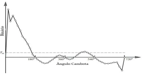 Figura 5: Binário em função do ângulo da cambota no ciclo de 4 tempos (7). 