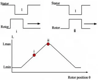 Figura 22: Variação da indutância em funcionamento como motor com o alinhar dos  polos, adaptado de (19)