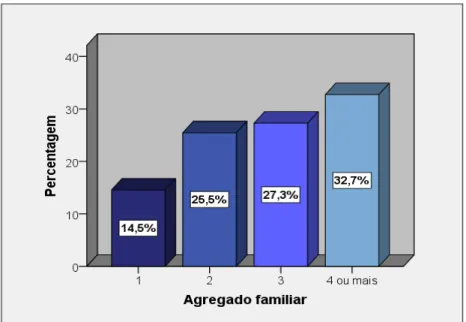 Gráfico 3.4 - Agregado Familiar dos inquiridos 