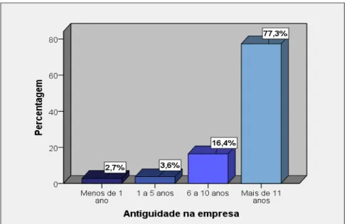 Gráfico 3.7  –  Tipo de Contrato dos inquiridos  Antiguidade 