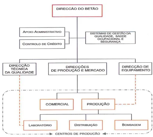 Figura 4: Organigrama da BETÃO 