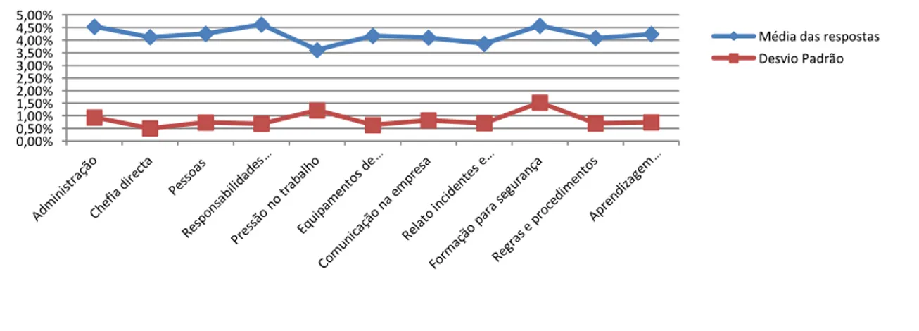 Gráfico 16 -  Médias e Desvios-padrão da Segurança Física 