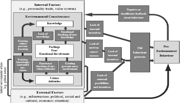 Figure  1.  Model  of  pro-environmental  behaviour.  Author’s  construction  adapted  from  Kollmuss and Agyeman (2002, p.257)
